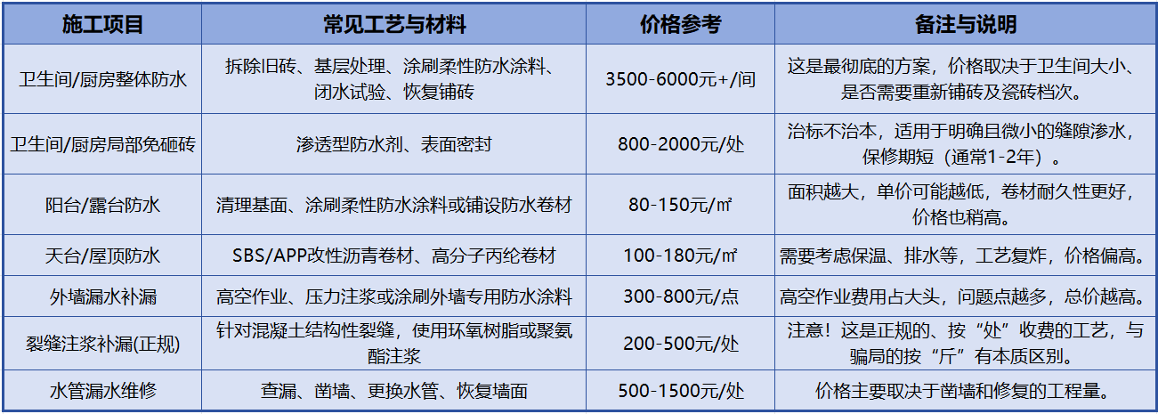 漏水维修价格参考.png